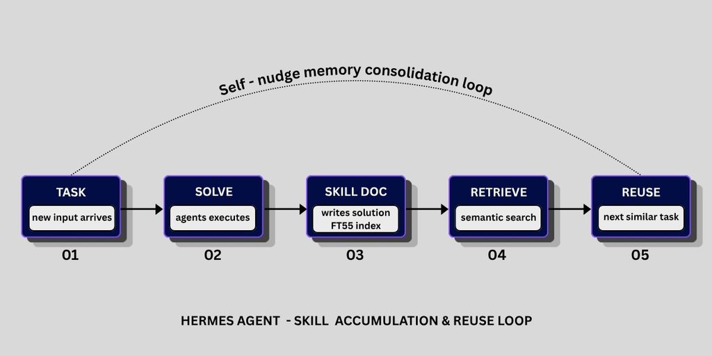 Hermes agent skill accumulation and reuse loop diagram: task, solve, skill doc, retrieve, reuse steps with self-nudge memory consolidation loop