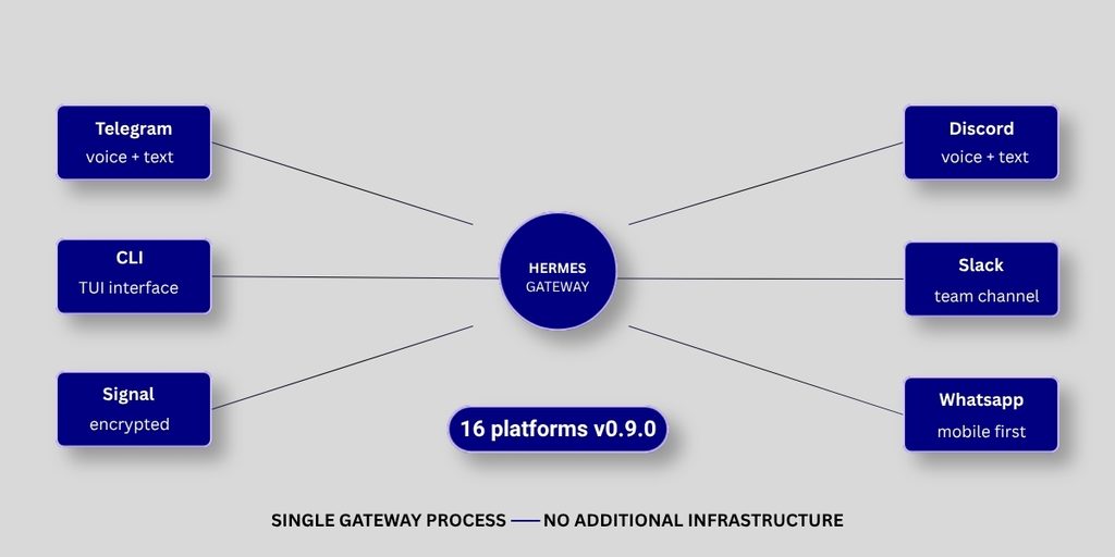 Hermes gateway diagram connecting Telegram, CLI, Signal, Discord, Slack, and WhatsApp through a single gateway process, 16 platforms supported in v0.9.0