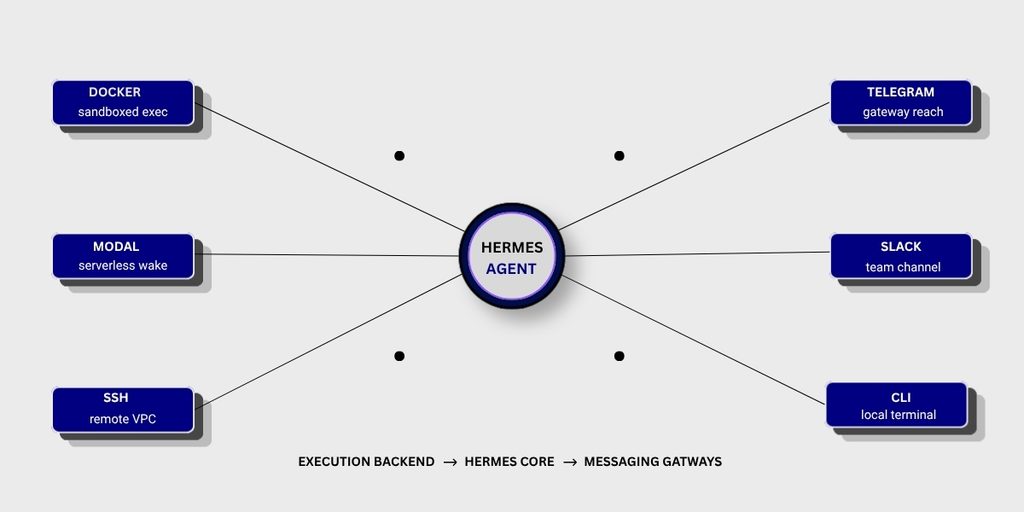 Hermes agent diagram: Docker, Modal, SSH execution backend linked to Telegram, Slack, CLI messaging gateways